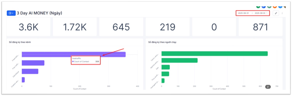 Dashboard phễu 3 ngày, 3.600 đăng ký theo kênh