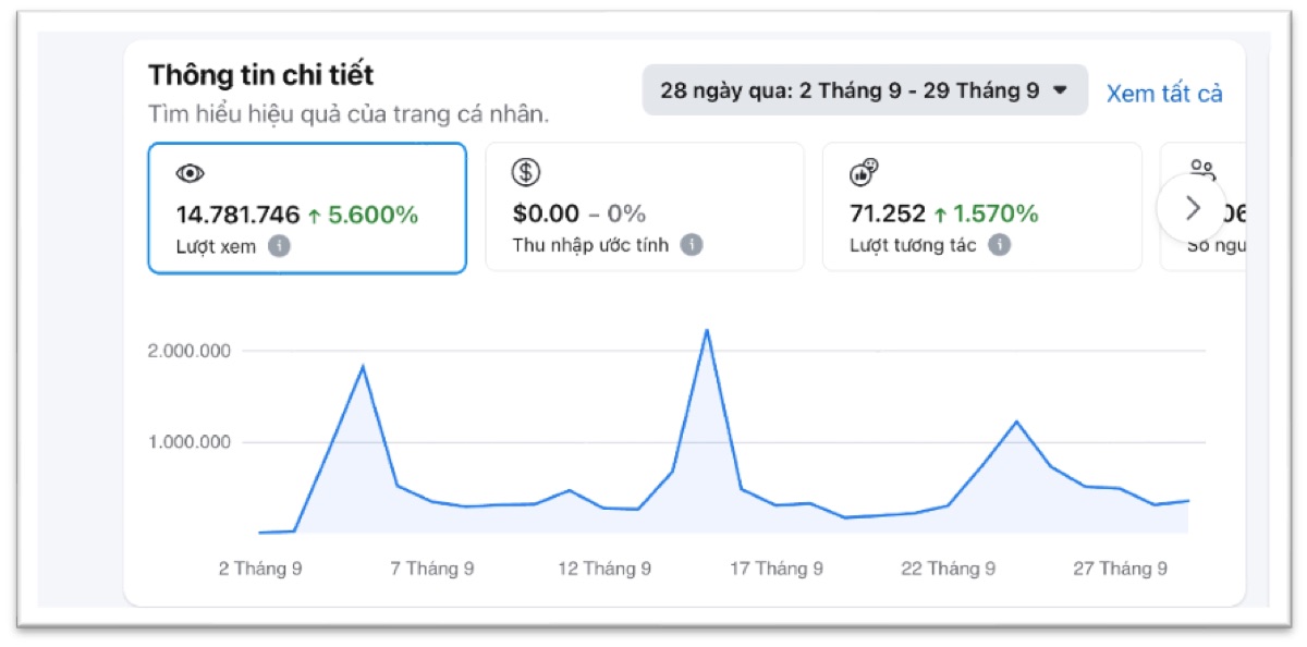 14,7 triệu lượt xem